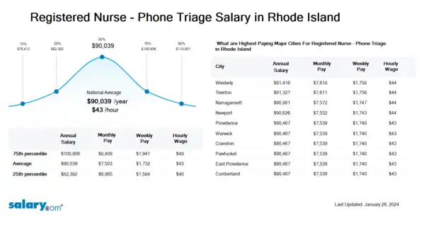 Registered Nurse - Phone Triage Salary in Rhode Island