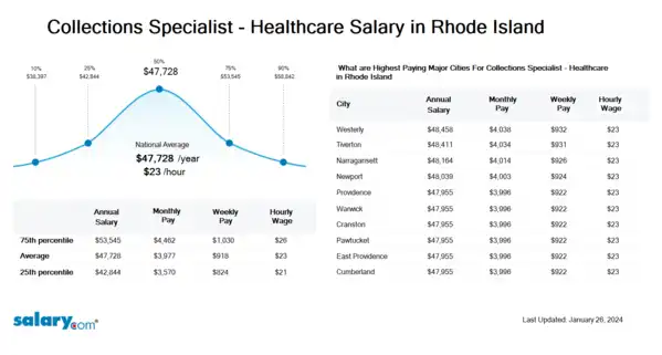 Collections Specialist - Healthcare Salary in Rhode Island