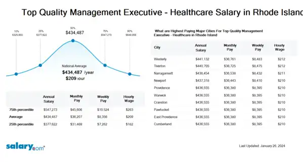 Top Quality Management Executive - Healthcare Salary in Rhode Island
