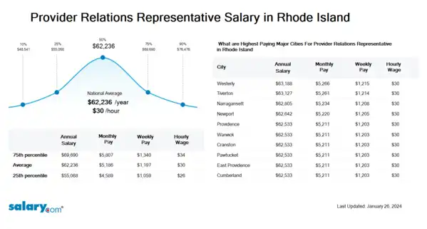 Provider Relations Representative Salary in Rhode Island