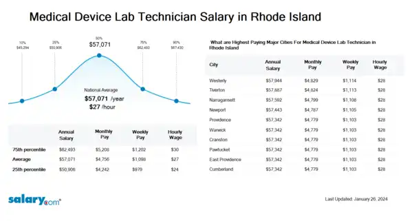 Medical Device Lab Technician Salary in Rhode Island