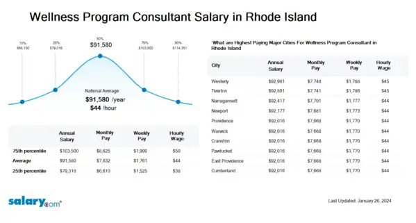 Wellness Program Consultant Salary in Rhode Island