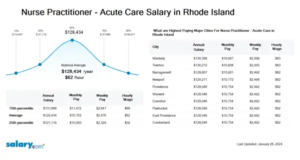 Nurse Practitioner - Acute Care Salary in Rhode Island