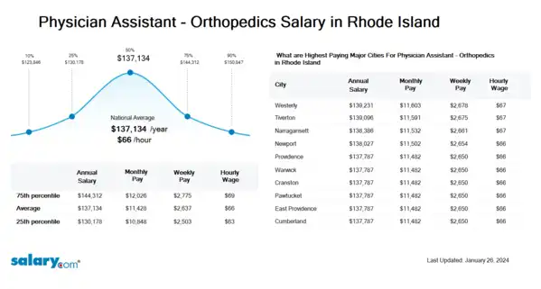 Physician Assistant - Orthopedics Salary in Rhode Island