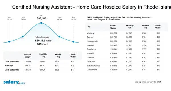 Certified Nursing Assistant - Home Care Hospice Salary in Rhode Island