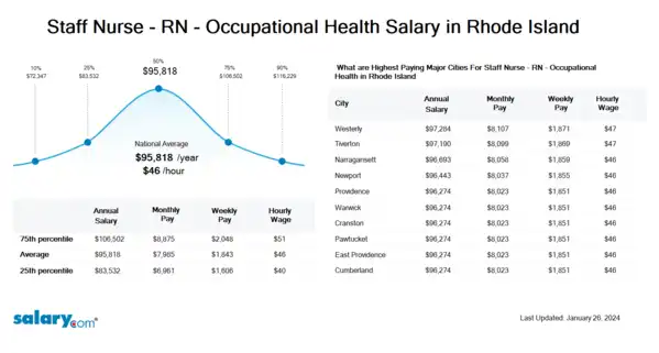Staff Nurse - RN - Occupational Health Salary in Rhode Island