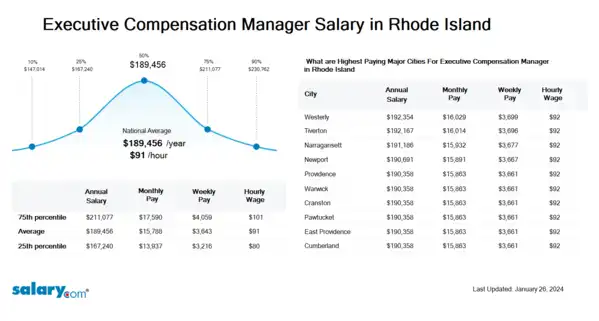 Executive Compensation Manager Salary in Rhode Island