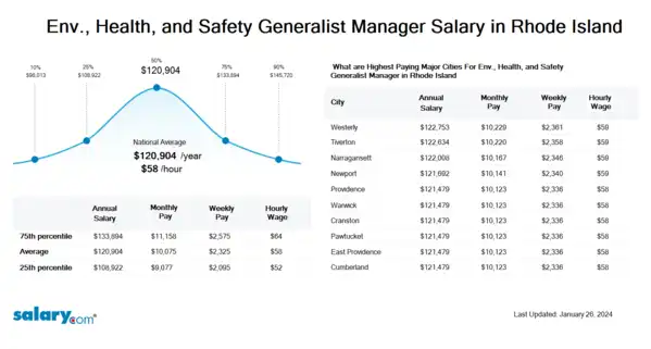 Env., Health, and Safety Generalist Manager Salary in Rhode Island