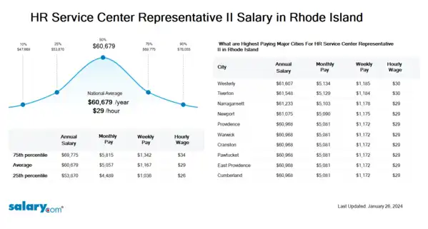 HR Service Center Representative II Salary in Rhode Island