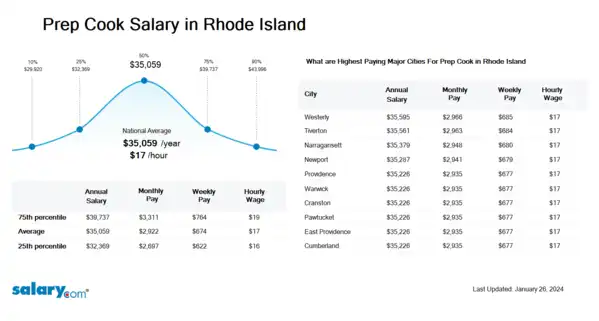 Prep Cook Salary in Rhode Island