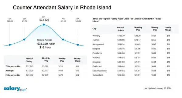 Counter Attendant Salary in Rhode Island