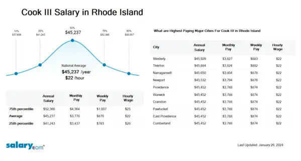 Cook III Salary in Rhode Island