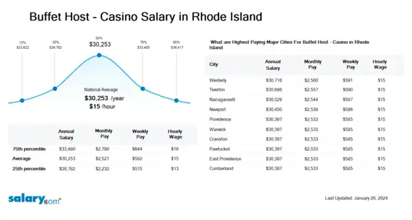 Buffet Host - Casino Salary in Rhode Island