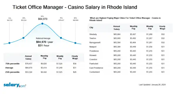 Ticket Office Manager - Casino Salary in Rhode Island