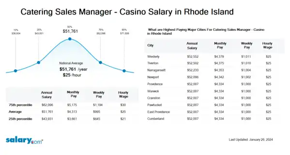 Catering Sales Manager - Casino Salary in Rhode Island