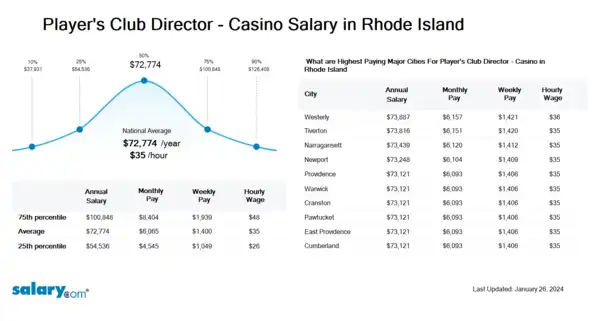 Player's Club Director - Casino Salary in Rhode Island
