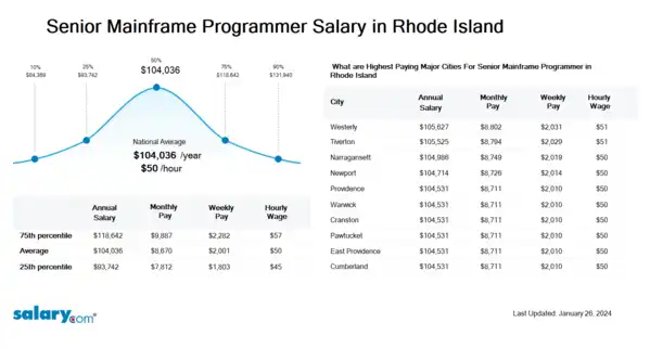 Senior Mainframe Programmer Salary in Rhode Island