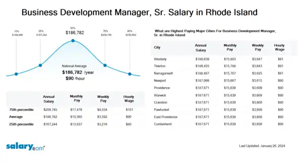 Business Development Manager, Sr. Salary in Rhode Island