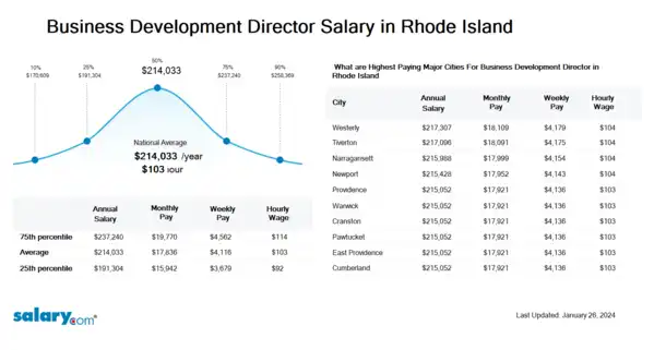 Business Development Director Salary in Rhode Island