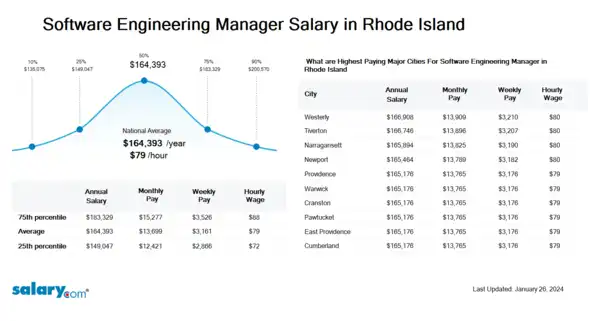 Software Engineering Manager Salary in Rhode Island