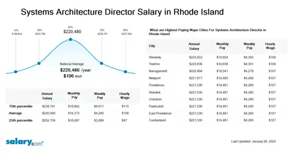 Systems Architecture Director Salary in Rhode Island
