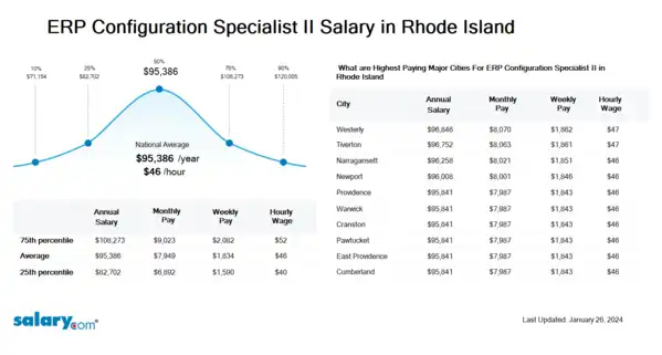 ERP Configuration Specialist II Salary in Rhode Island