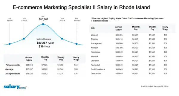 E-commerce Marketing Specialist II Salary in Rhode Island