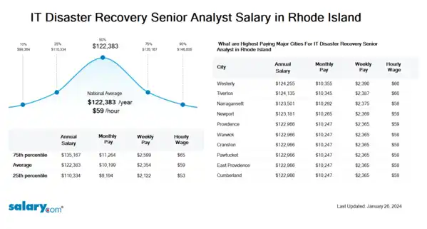 IT Disaster Recovery Senior Analyst Salary in Rhode Island