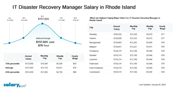 IT Disaster Recovery Manager Salary in Rhode Island