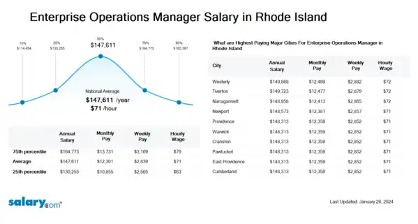 Enterprise Operations Manager Salary in Rhode Island