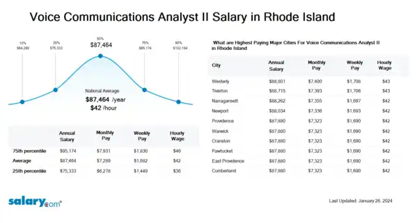 Voice Communications Analyst II Salary in Rhode Island