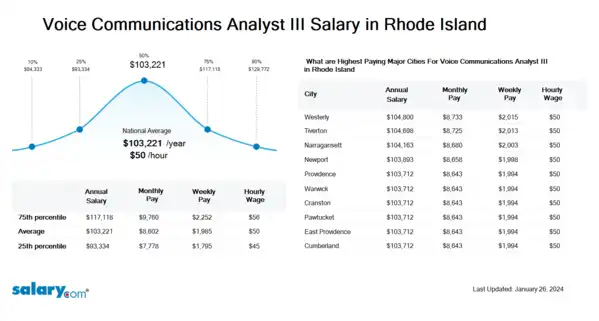 Voice Communications Analyst III Salary in Rhode Island