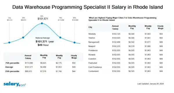 Data Warehouse Programming Specialist II Salary in Rhode Island