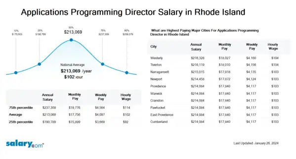 Applications Programming Director Salary in Rhode Island
