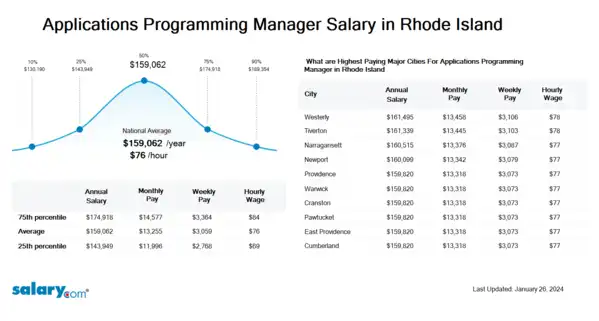 Applications Programming Manager Salary in Rhode Island