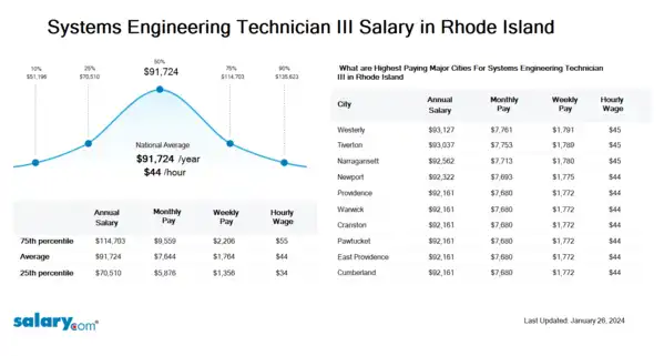 Systems Engineering Technician III Salary in Rhode Island