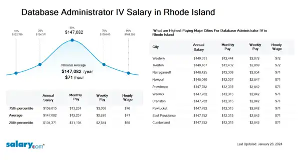 Database Administrator IV Salary in Rhode Island