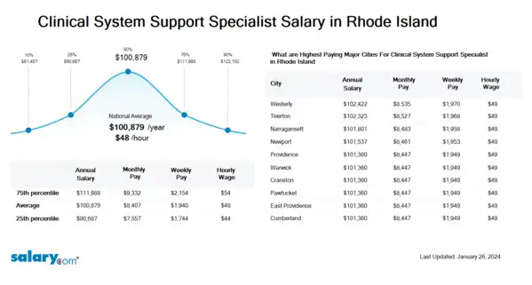 Clinical System Support Specialist Salary in Rhode Island