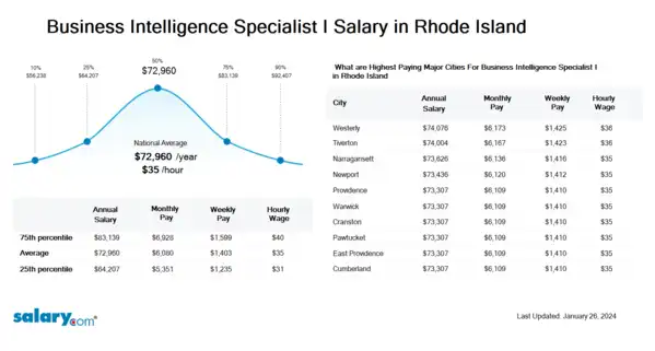 Business Intelligence Specialist I Salary in Rhode Island