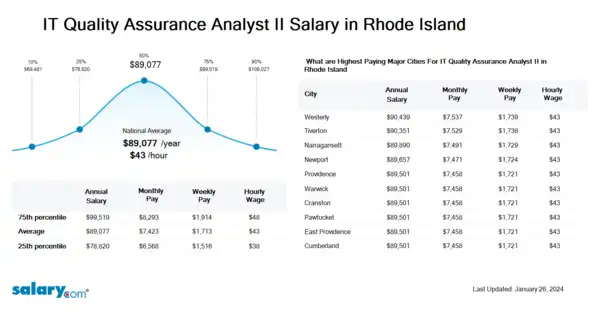 IT Quality Assurance Analyst II Salary in Rhode Island