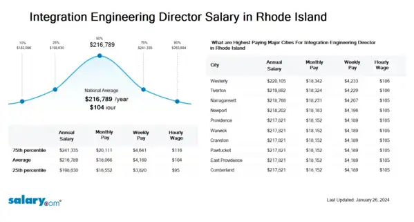 Integration Engineering Director Salary in Rhode Island