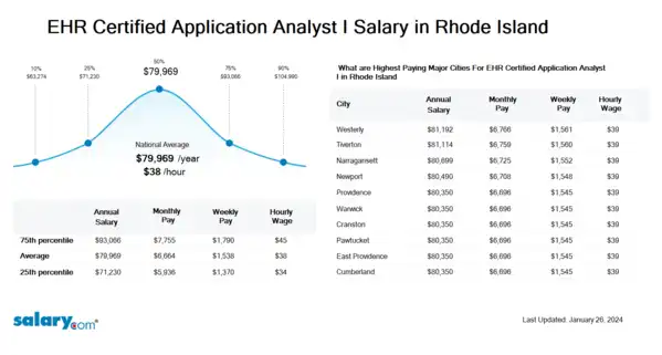 EHR Certified Application Analyst I Salary in Rhode Island
