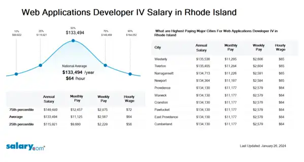 Web Applications Developer IV Salary in Rhode Island