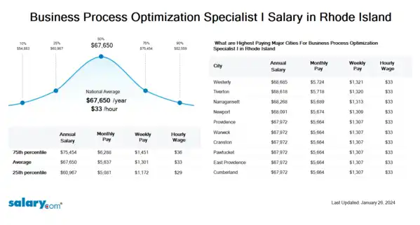 Business Process Optimization Specialist I Salary in Rhode Island