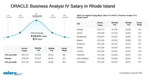 ORACLE Business Analyst IV Salary in Rhode Island