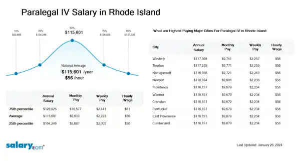 Paralegal IV Salary in Rhode Island