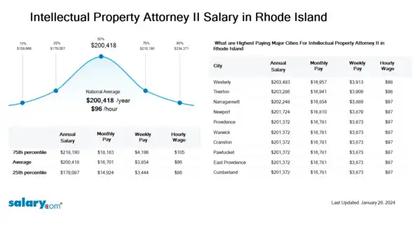 Intellectual Property Attorney II Salary in Rhode Island