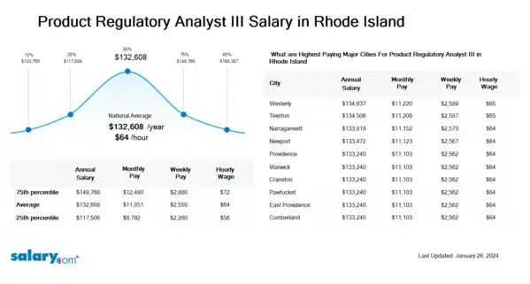 Product Regulatory Analyst III Salary in Rhode Island