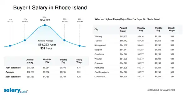Buyer I Salary in Rhode Island