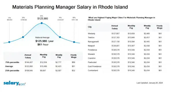 Materials Planning Manager Salary in Rhode Island